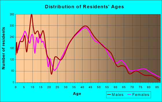 Eldersburg, Maryland Age and Sex of Residents