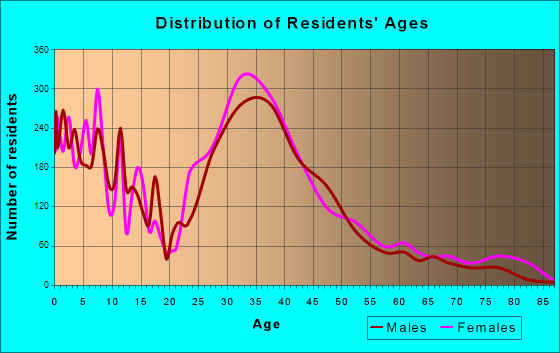 Elkridge, Maryland Age and Sex of Residents