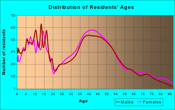 Ellicott City, Maryland Age and Sex of Residents