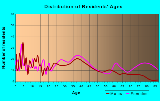 Emmitsburg, Maryland Age and Sex of Residents