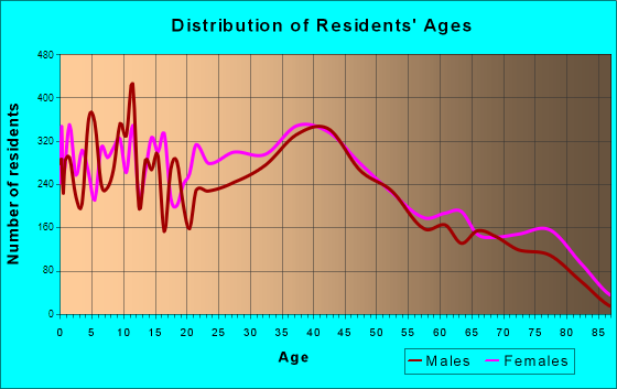 Essex, Maryland Age and Sex of Residents