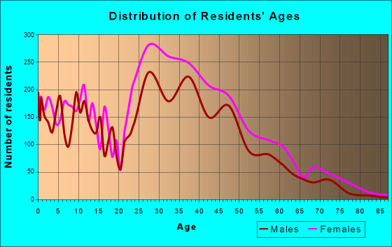 Fairland, Maryland Age and Sex of Residents