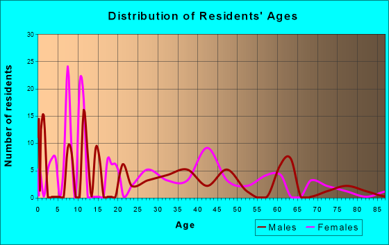 Fairmount, Maryland Age and Sex of Residents