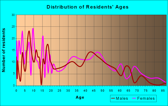 Fairmount Heights, Maryland Age and Sex of Residents