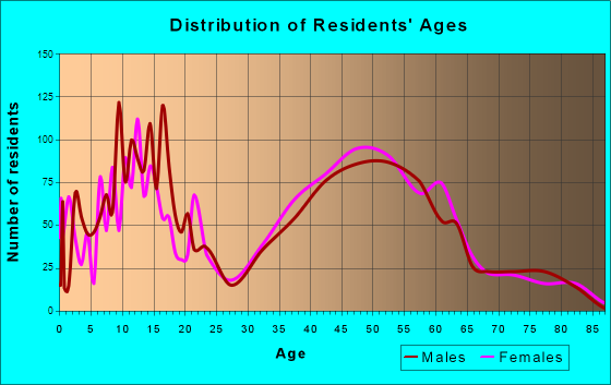 Fallston, Maryland Age and Sex of Residents
