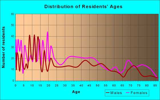 Federalsburg, Maryland Age and Sex of Residents