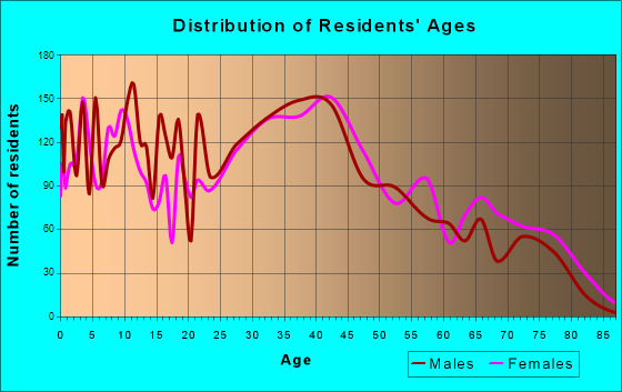 Ferndale, Maryland Age and Sex of Residents