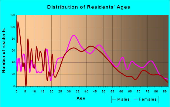 Forest Glen, Maryland Age and Sex of Residents