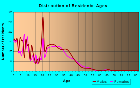 Fort Meade, Maryland Age and Sex of Residents