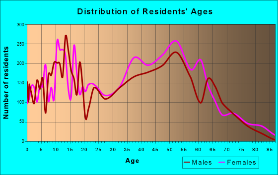 Fort Washington, Maryland Age and Sex of Residents