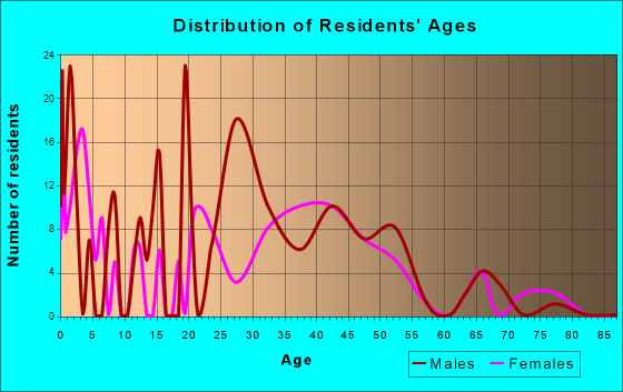 Mountainaire, Arizona Age and Sex of Residents