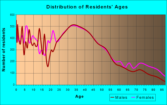 Frederick, Maryland Age and Sex of Residents