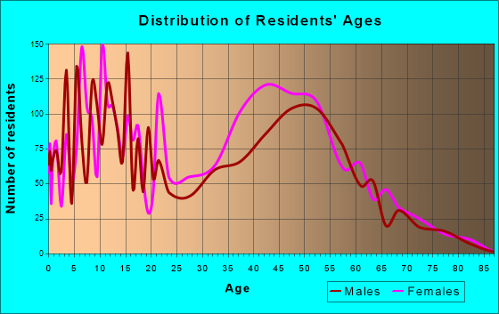 Friendly, Maryland Age and Sex of Residents