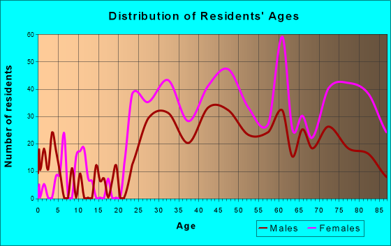 Friendship Village, Maryland Age and Sex of Residents