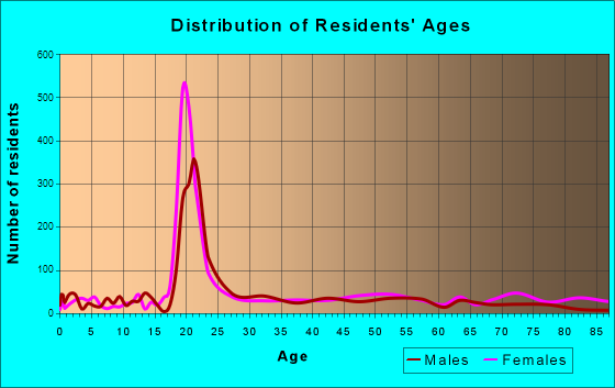 Frostburg, Maryland Age and Sex of Residents