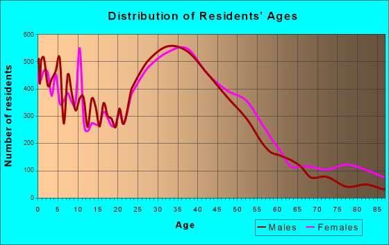 Gaithersburg, Maryland Age and Sex of Residents