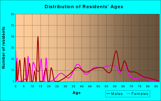 Munds Park, Arizona Age and Sex of Residents