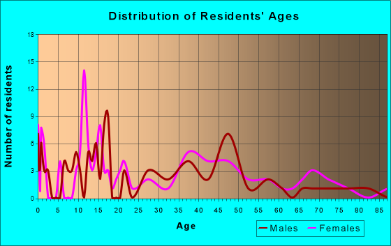 Galena, Maryland Age and Sex of Residents
