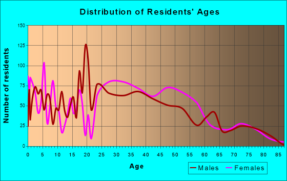 Garrison, Maryland Age and Sex of Residents