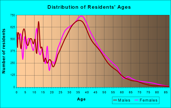 Germantown, Maryland Age and Sex of Residents