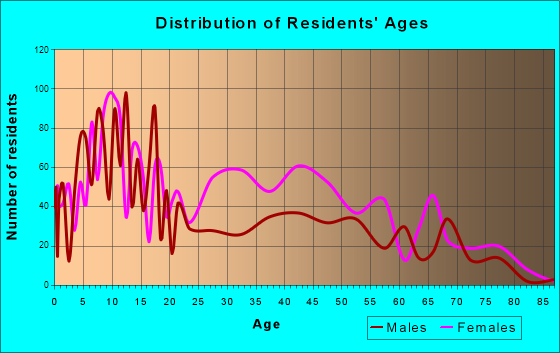 Glenarden, Maryland Age and Sex of Residents
