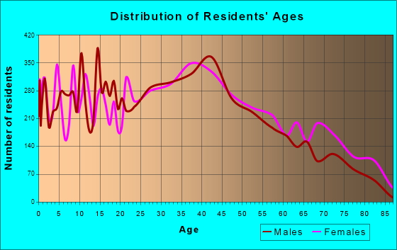 Glen Burnie, Maryland Age and Sex of Residents