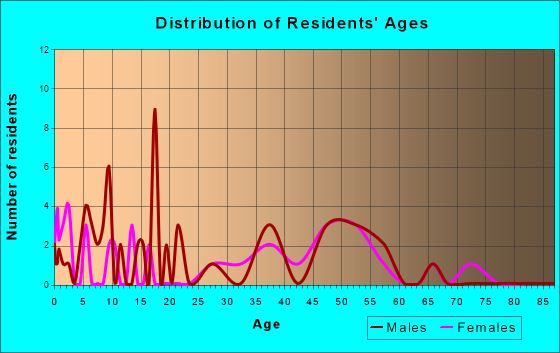 Glen Echo, Maryland Age and Sex of Residents