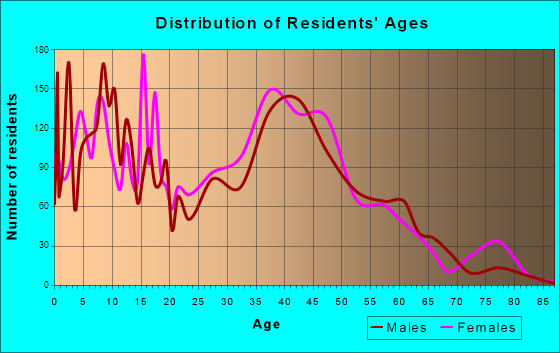 Glenn Dale, Maryland Age and Sex of Residents