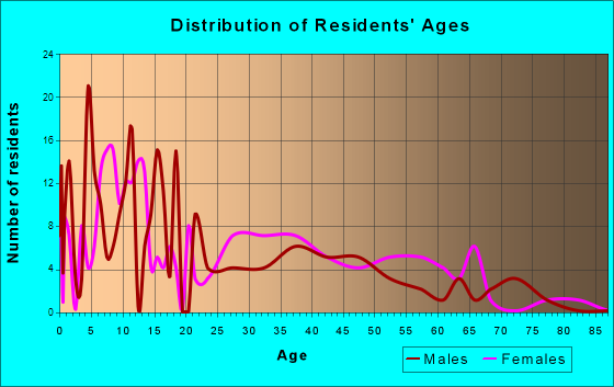 Naco, Arizona Age and Sex of Residents