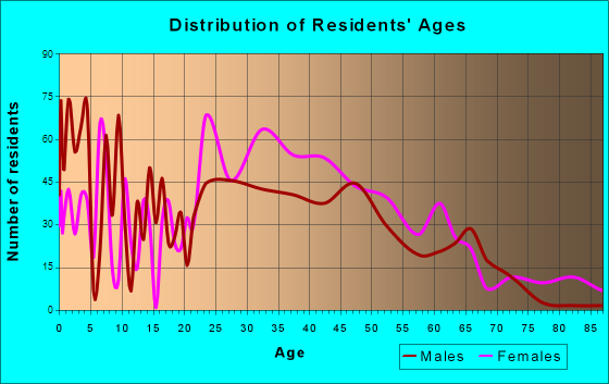 Goddard, Maryland Age and Sex of Residents