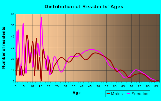Golden Beach, Maryland Age and Sex of Residents