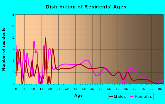 Grantsville, Maryland Age and Sex of ...