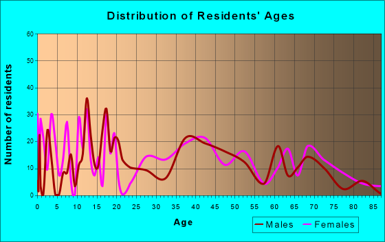 Grasonville, Maryland Age and Sex of Residents