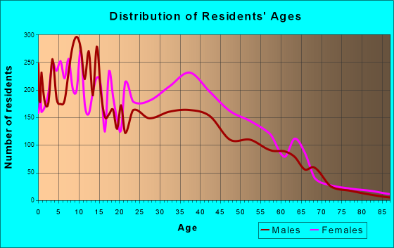 Greater Landover, Maryland Age and Sex of Residents