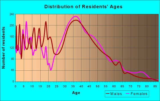 Greater Upper Marlboro, Maryland Age and Sex of Residents