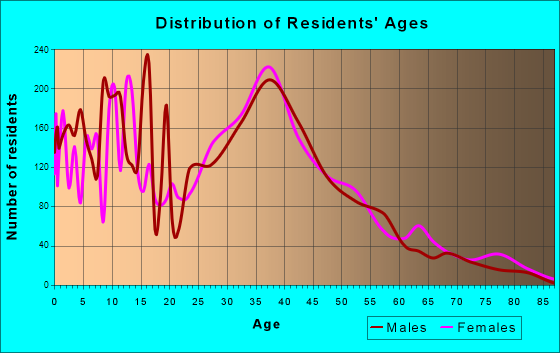 Green Haven, Maryland Age and Sex of Residents