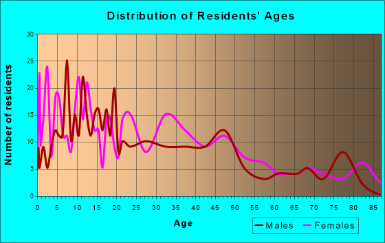 Greensboro, Maryland Age and Sex of Residents