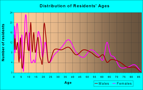 Coosada, Alabama Age and Sex of Residents