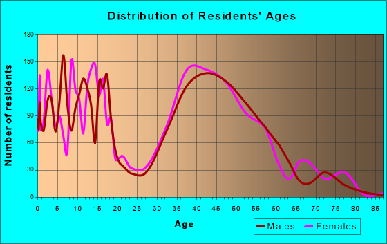 Green Valley, Maryland Age and Sex of Residents