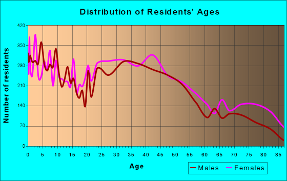 Hagerstown, Maryland Age and Sex of Residents