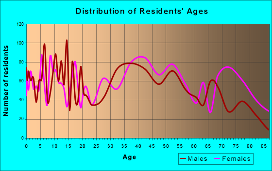 Halfway, Maryland Age and Sex of Residents