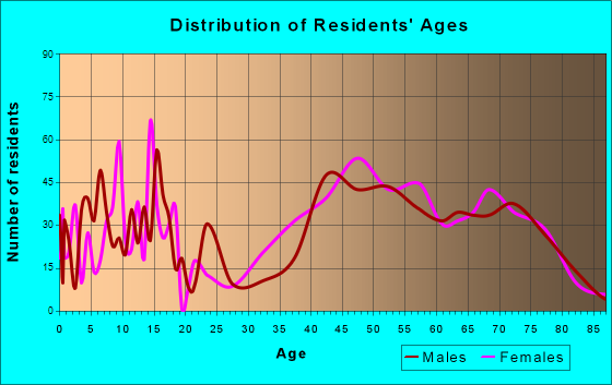 Hampton, Maryland Age and Sex of Residents
