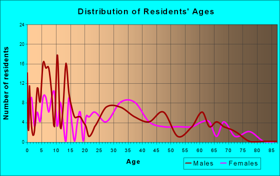 Hebron, Maryland Age and Sex of Residents