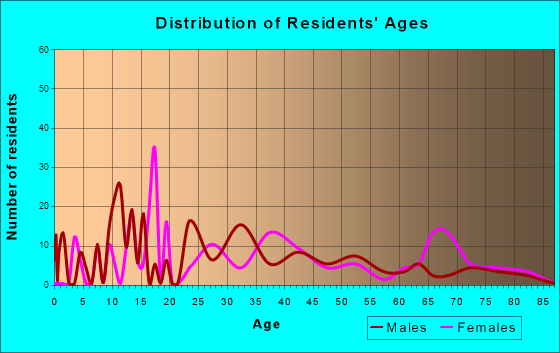 Highfield-Cascade, Maryland Age and Sex of Residents