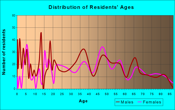 Hillandale, Maryland Age and Sex of Residents