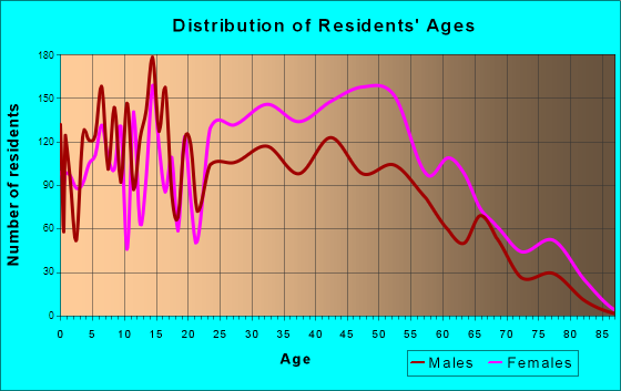Hillcrest Heights, Maryland Age and Sex of Residents