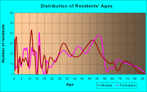 Hillsmere Shores, Maryland Age and Sex of Residents