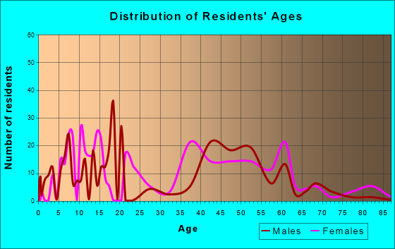 Hughesville, Maryland Age and Sex of Residents