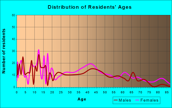 Hurlock, Maryland Age and Sex of Residents