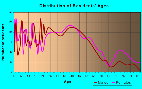 Hyattsville, Maryland Age and Sex of Residents
